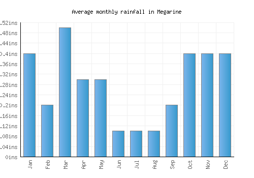 Megarine monthly rainfall chart (inches)