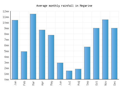 Megarine monthly rainfall chart (mm)