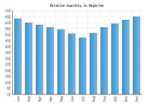 Megarine relative humidity averages