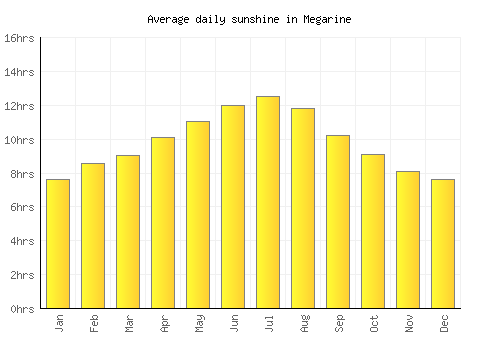 Megarine average daily sunshine chart