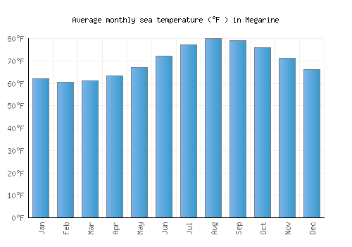 Megarine average sea temperature chart (Fahrenheit)