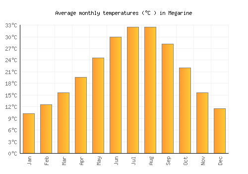 Megarine average temperature chart (Celsius)