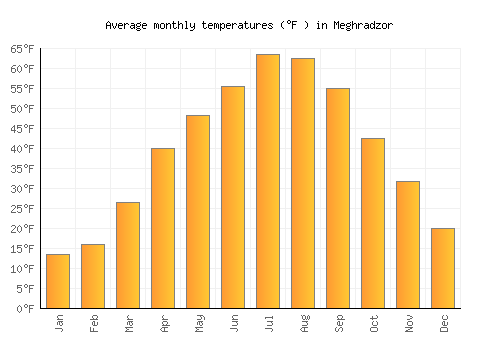 Meghradzor average temperature chart (Fahrenheit)