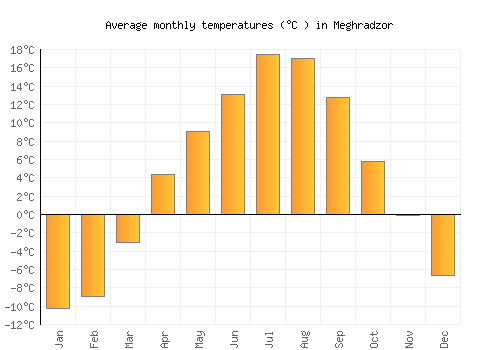 Meghradzor average temperature chart (Celsius)