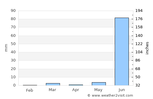 Meghrāj average rain in April