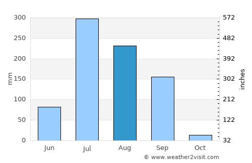 Meghrāj average rain in August