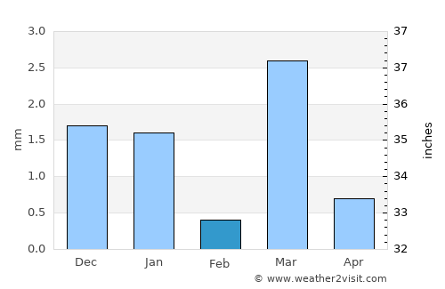 Meghrāj average rain in February