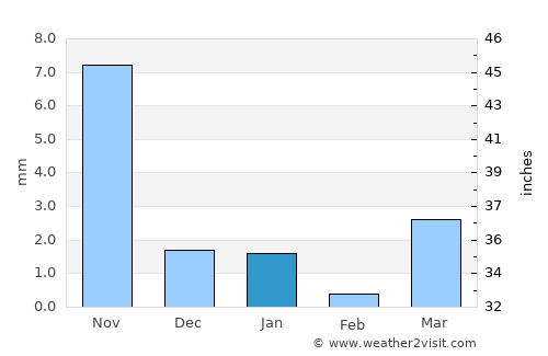 Meghrāj average rain in January