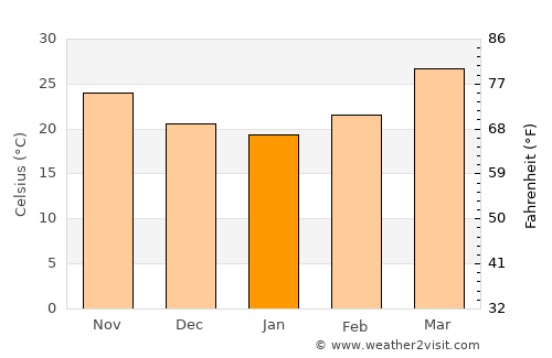 Meghrāj average temperature in January
