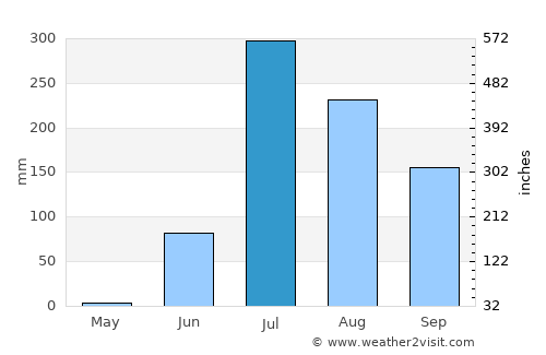 Meghrāj average rain in July