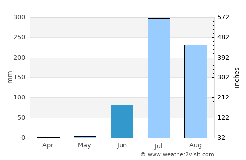 Meghrāj average rain in June