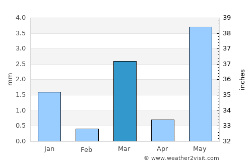 Meghrāj average rain in March