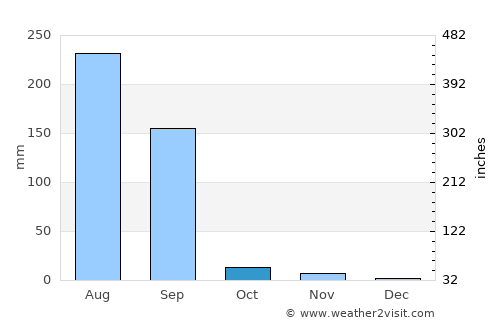 Meghrāj average rain in October