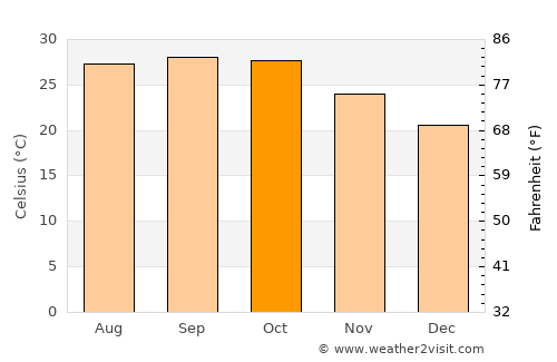 Meghrāj average temperature in October