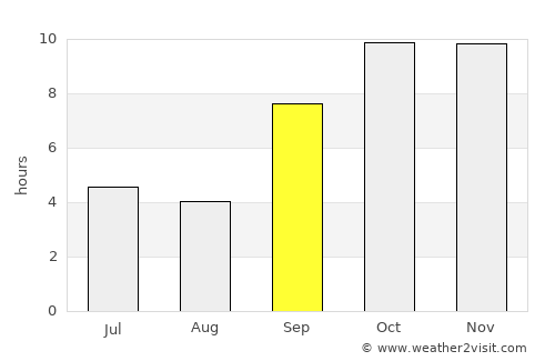 Meghrāj average rain in September