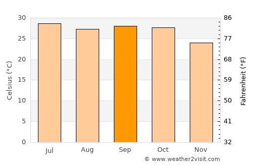 Meghrāj average temperature in September