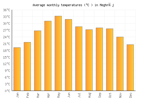 Meghrāj average temperature chart (Celsius)