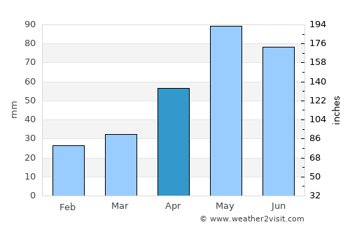 Meghrashen average rain in April