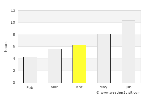 Meghrashen average rain in April
