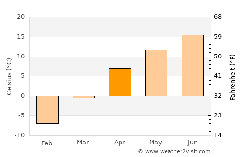 Meghrashen average temperature in April