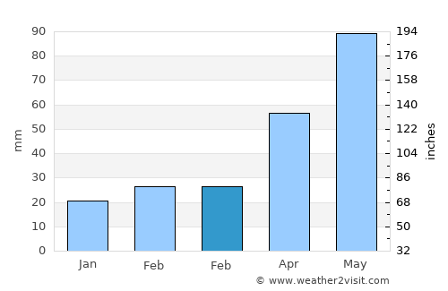 Meghrashen average rain in February