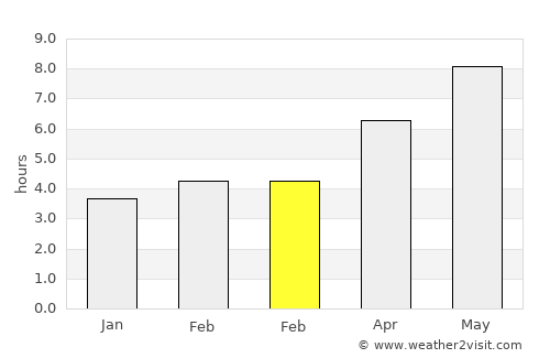 Meghrashen average rain in February