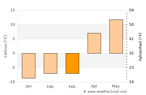 Meghrashen average temperature in February