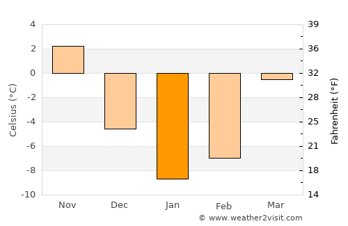 Meghrashen average temperature in January