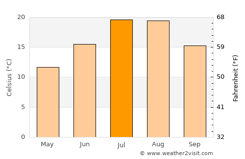 Meghrashen average temperature in July