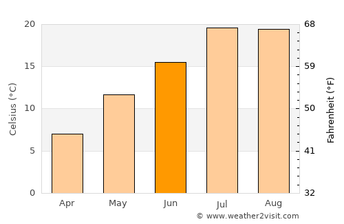 Meghrashen average temperature in June