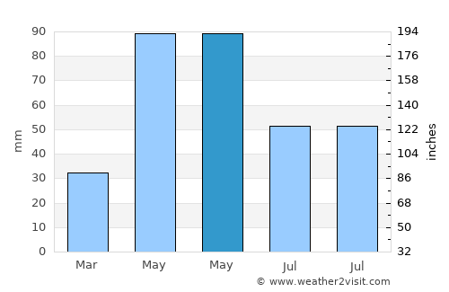 Meghrashen average rain in May