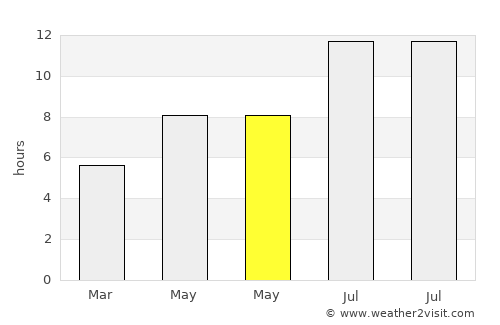 Meghrashen average rain in May