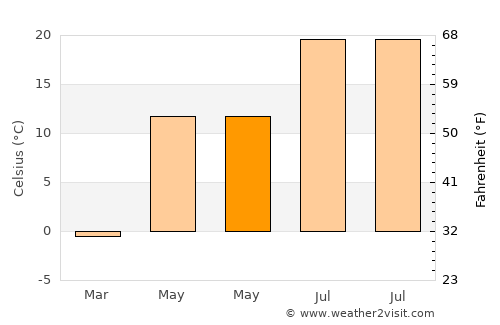 Meghrashen average temperature in May