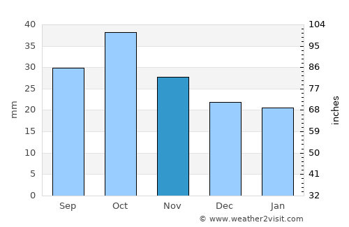 Meghrashen average rain in November