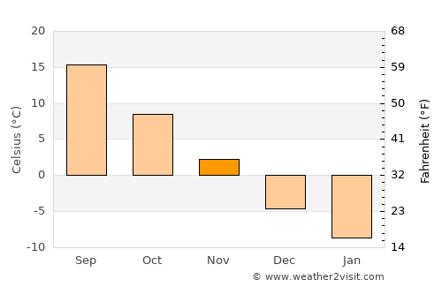 Meghrashen average temperature in November