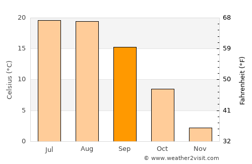 Meghrashen average temperature in September