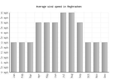 Meghrashen average winspeed by month (mph)