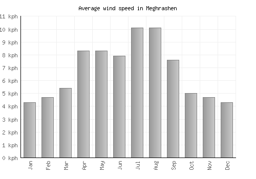 Meghrashen average winspeed by month (km/h)