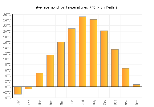 Meghri average temperature chart (Celsius)