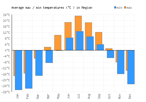 Megion average minimum / maximum temperatures (Celsius)