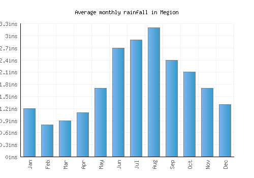 Megion monthly rainfall chart (inches)
