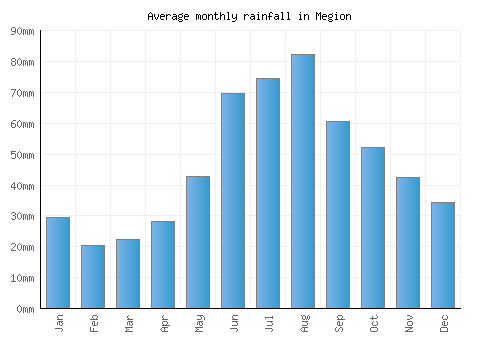 Megion monthly rainfall chart (mm)