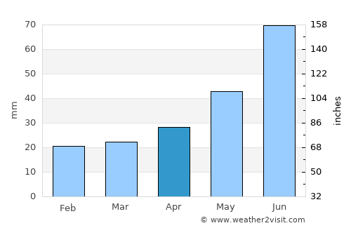 Megion average rain in April