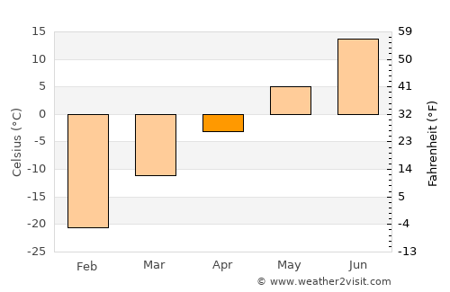 Megion average temperature in April