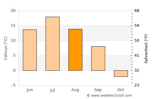 Megion average temperature in August