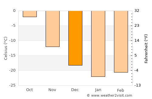 Megion average temperature in December