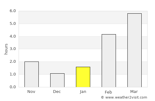Megion average rain in January