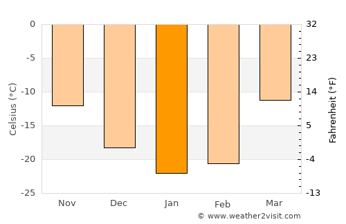 Megion average temperature in January
