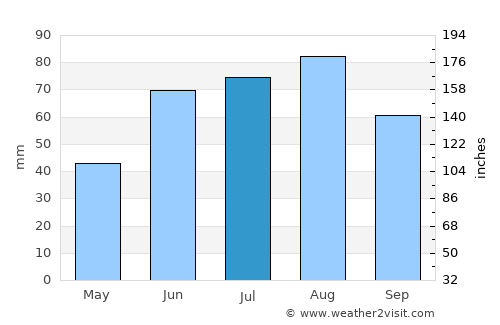 Megion average rain in July