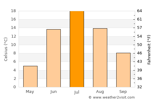 Megion average temperature in July